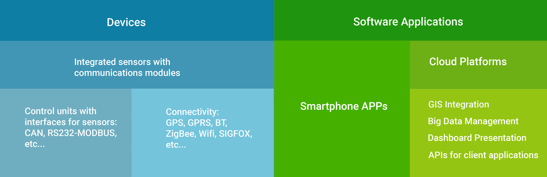 devices gps, gprs, cloud. Apps and big data. Technology Globtipper-Siemens devices gps, gprs, cloud. Apps and big data. Technology Globtipper-Siemens