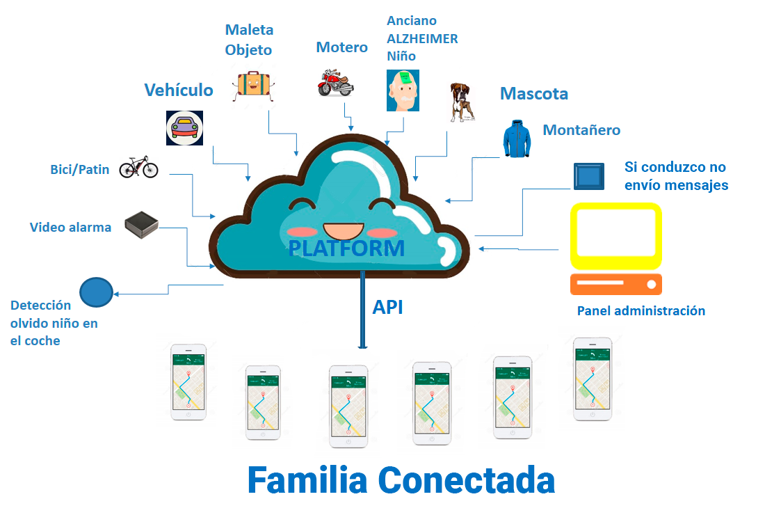 Ecosistema IoT y m2m de Globtipper-Siemens Ecosistema IoT y m2m de Globtipper-Siemens